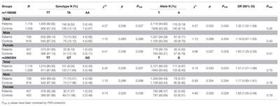 Sex-Specific Associations of MIR137 Polymorphisms With Schizophrenia in a Han Chinese Cohort